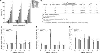 Insecticidal Activity of Artemisia vulgaris Essential Oil and Transcriptome Analysis of Tribolium castaneum in Response to Oil Exposure